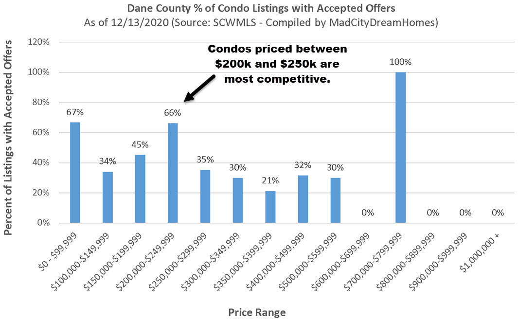 Madison WI Condo Listings with Accepted Offers Dec 2020